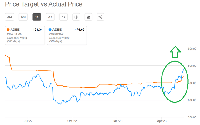 Adobe Price Target