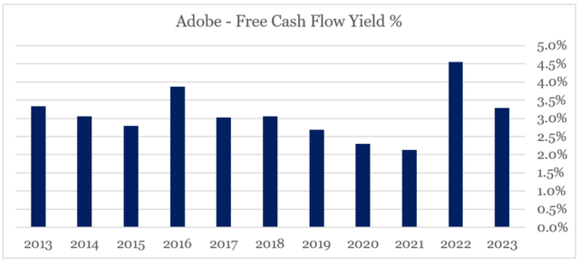 Adobe Free Cash Flow Yield %