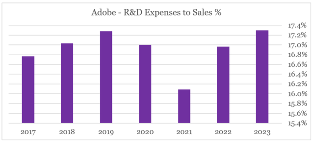 Adobe Research & Development Expenses %