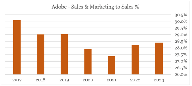 Adobe - Sales & Marketing Expenses %