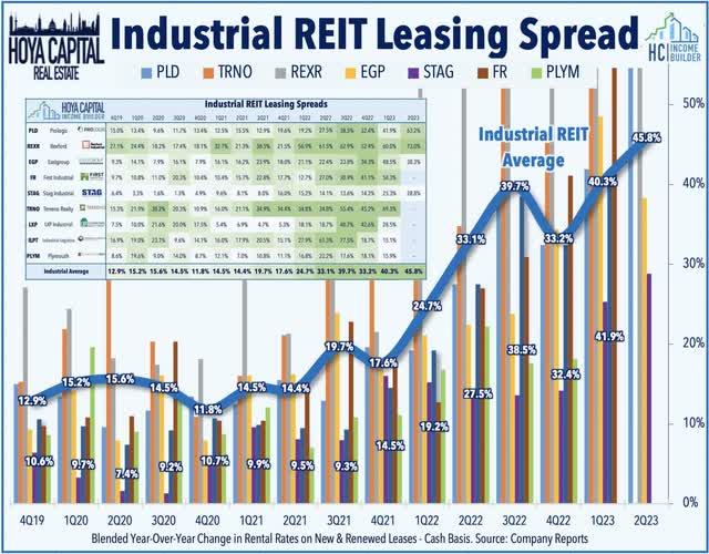 industrial REIT leasing spred