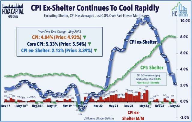 CPI shelter 2023