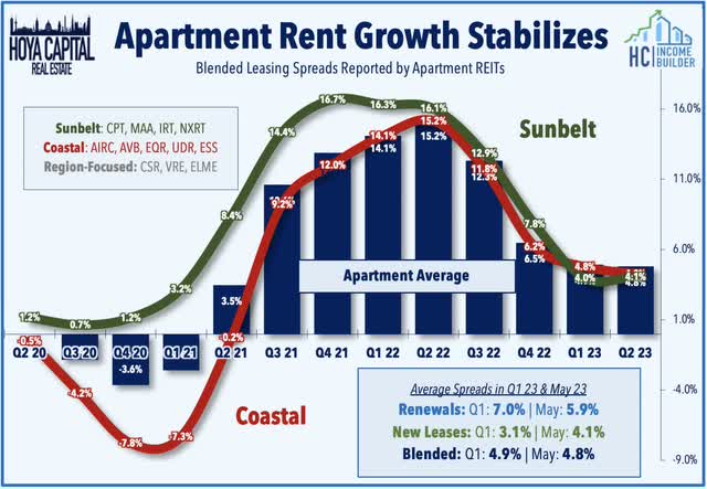 apartment REITs 2022