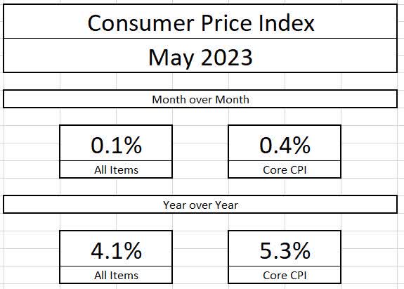 Consumer Price Index