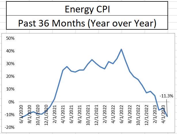 Energy Inflation
