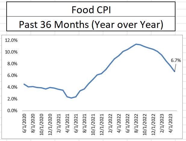 Food Inflation