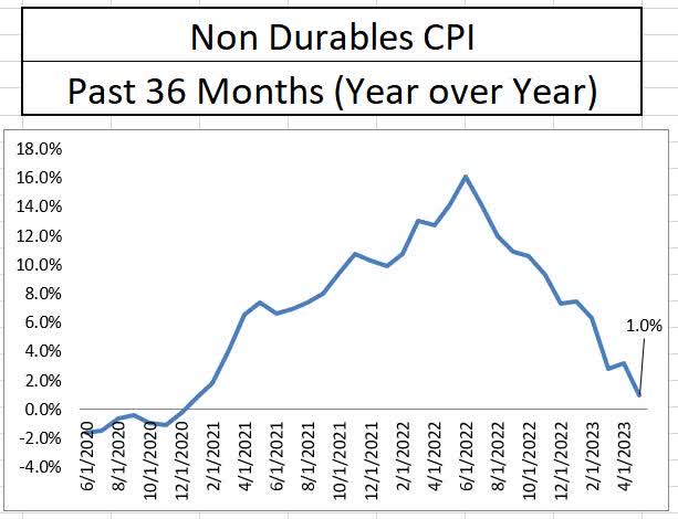 Non Durable Inflation