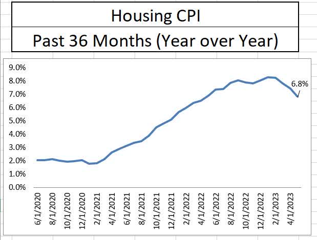Housing Inflation