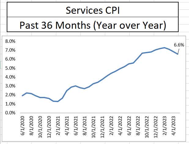 Service inflation