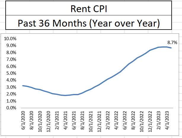 Rent Inflation