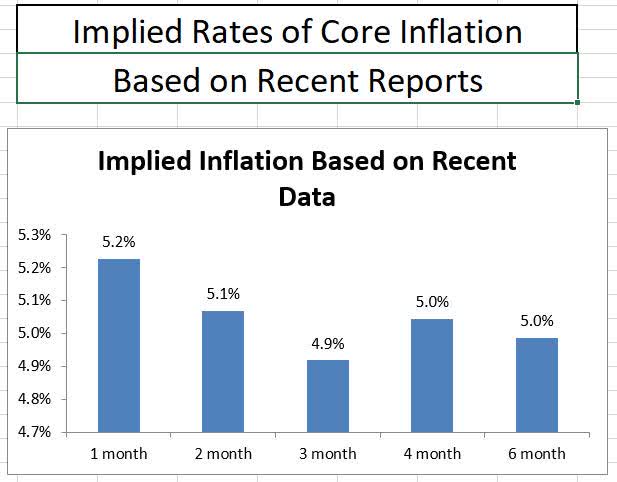 Implied Inflation Rates