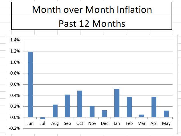 Month over Month Inflation History