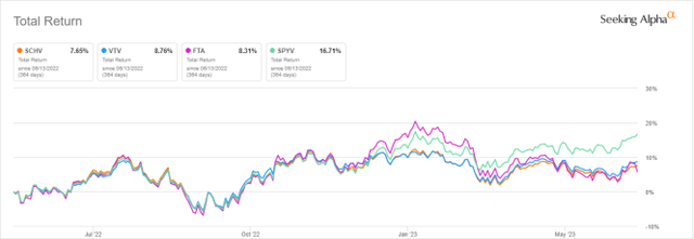 Schwab US Large-Cap Value ETF: Well Diversified, But Still Lagging ...