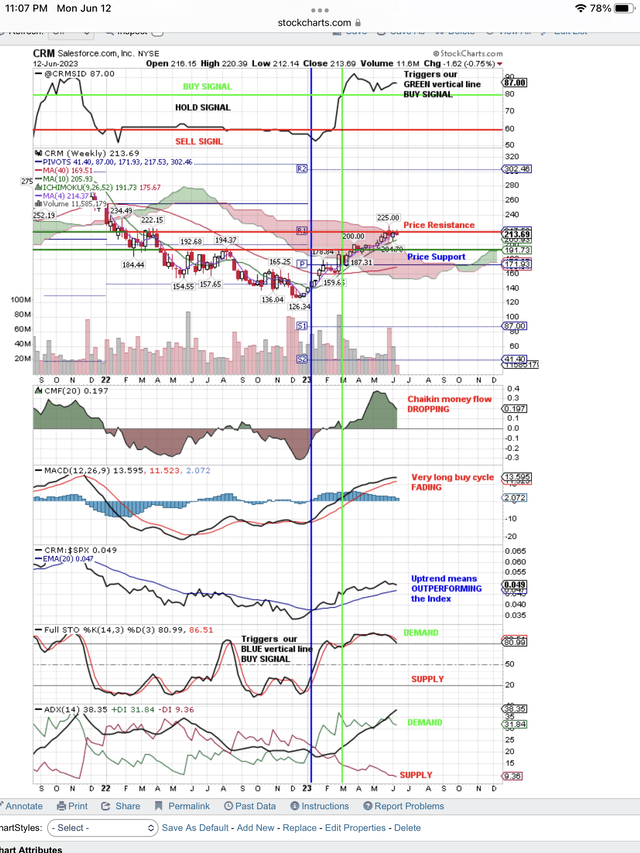 Confirmed Buy Signal in the CFR column