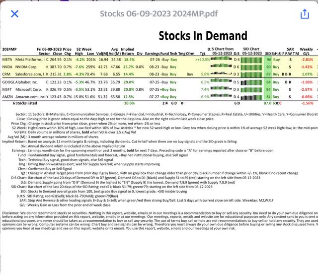 Price at resistance, signals dropping.