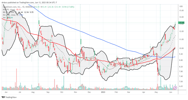 LZ is turning the corner from the all-time lows of last fall and now sits close to a 52-week high.