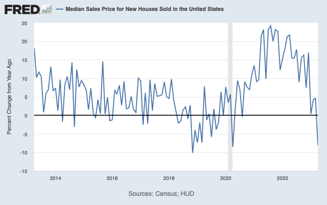 Median sales price for new houses sold in the US