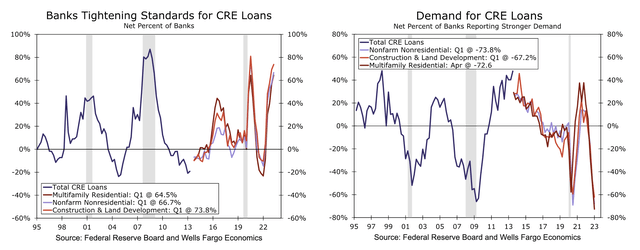 CRE loans