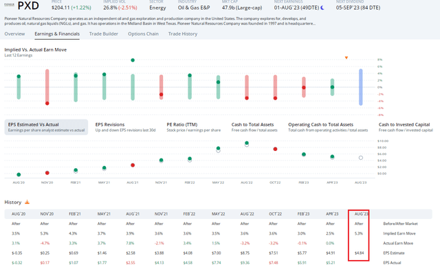 PXD: Earning Decline Underway, But EPS Troughing