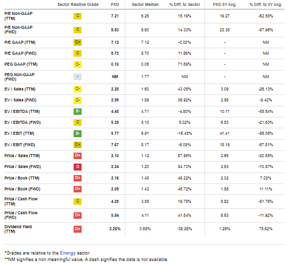 PXD: Forward P/E Now In the Single Digits