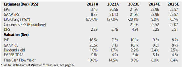 Pioneer: Earnings, Valuation, Dividend, Free Cash Flow Forecasts