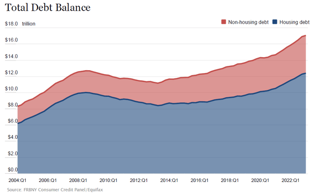 NY Fed Total Debt Balances