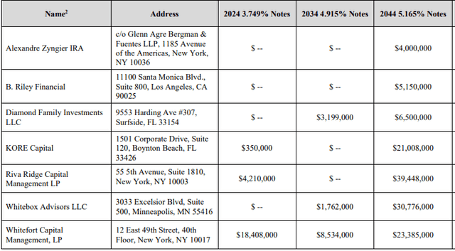 From docket 703 members of the unsecured noteholder group