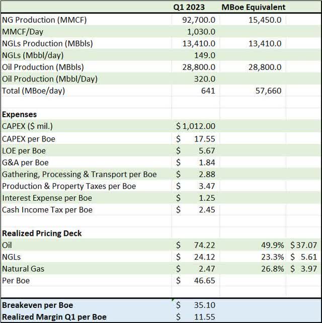Breakdown of expenses and realized prices for DVN