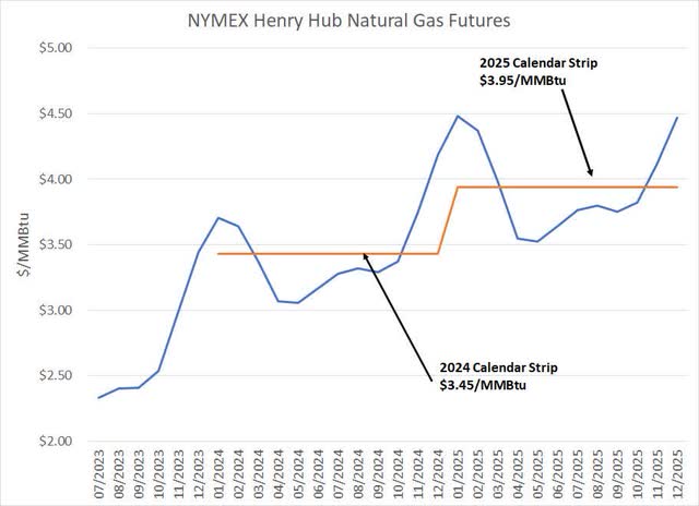 Chart of NYMEX Henry Hub Natural gas Prices through 2025