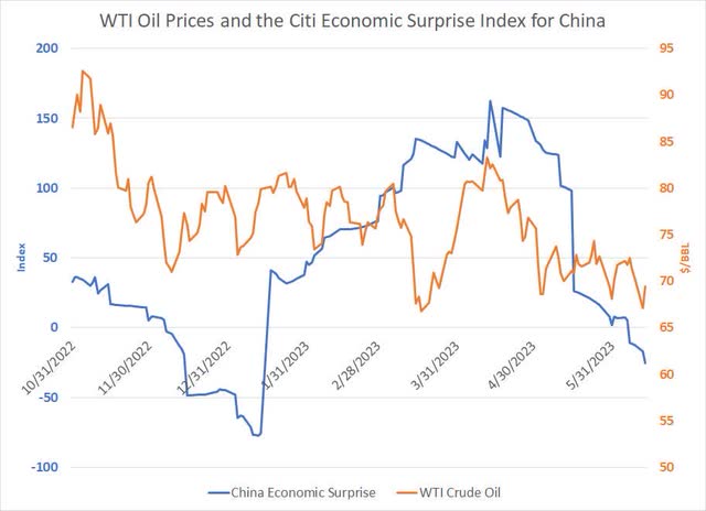 Chart of the Citi Economic Surprise Index and WTI Oil Prices