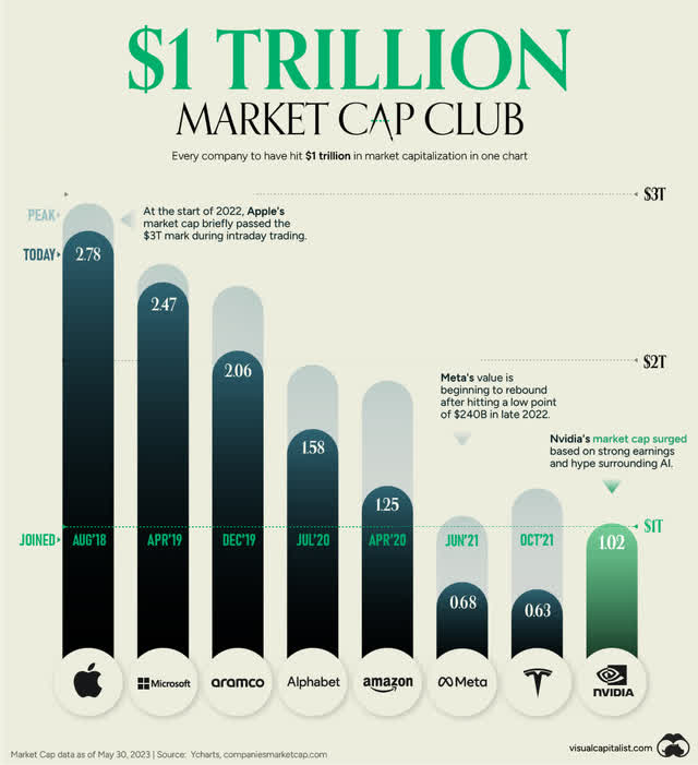 Chart showing Nvidia surpassing the $1 trillion market cap milestone becoming the eighth company to join that club