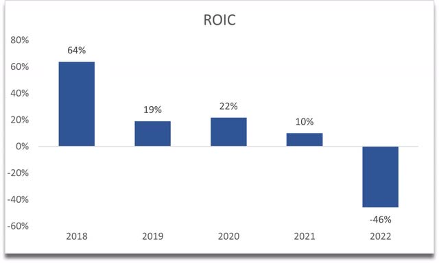 ROIC of HEAR