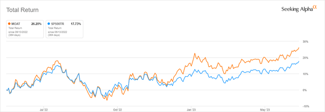 Rendimiento total de 1 año: MOAT versus S&P 500