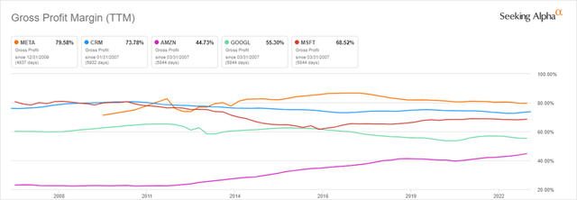 Tendencias del margen de beneficio bruto: antes de GFC hasta hoy