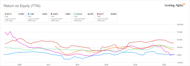 Tendencias de ROE: antes de GFC hasta hoy