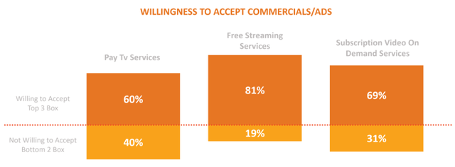 Willingness to accept commercials