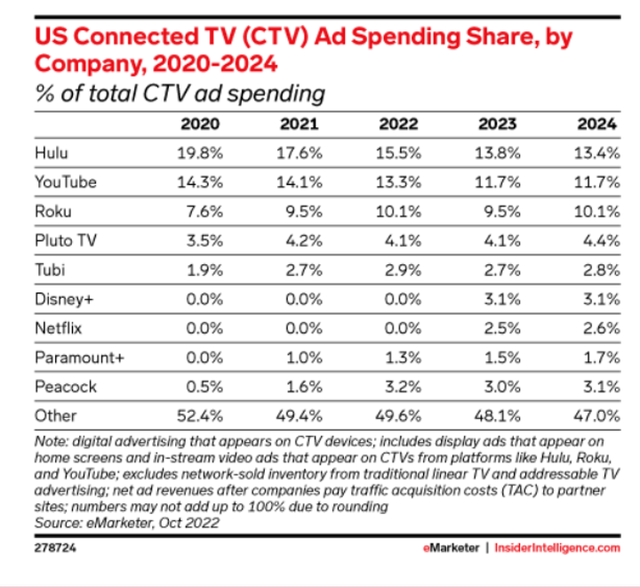 U.S. connected TV ad spending share