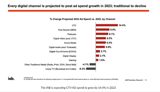 Projected ad spending growth by category