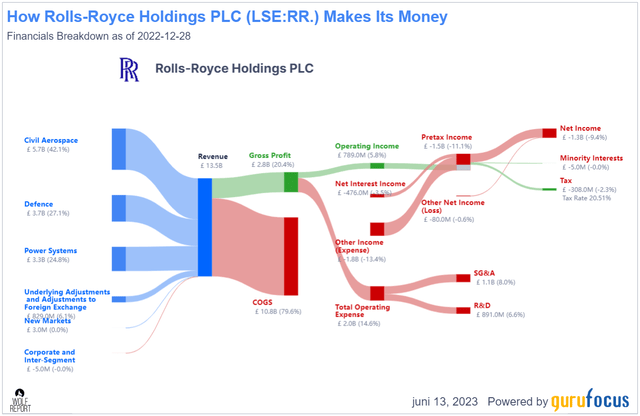 Rolls-Royce revenue/net