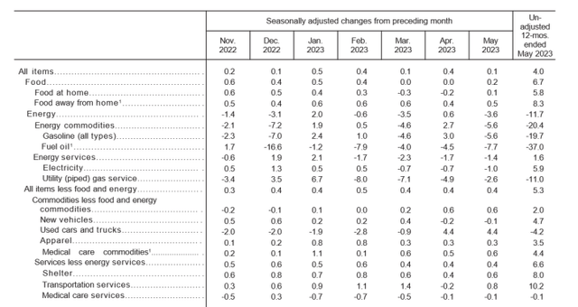 How The May Inflation Report May Affect Future Fed Rate Decisions ...