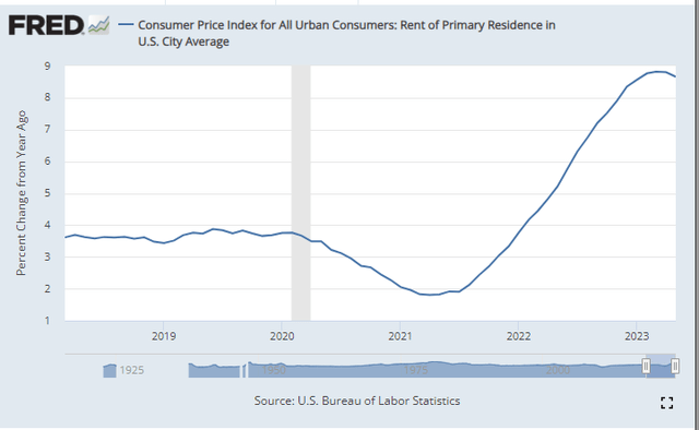 U.S. Bureau of Labor Statistics, Consumer Price Index for All Urban Consumers: Rent of Primary Residence in U.S. City Average [CUUR0000SEHA], retrieved from FRED, Federal Reserve Bank of St. Louis; https://fred.stlouisfed.org/series/CUUR0000SEHA, June 13, 2023.