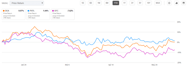 Seeking Alpha - YTD Returns Of DEA Compared To Peers