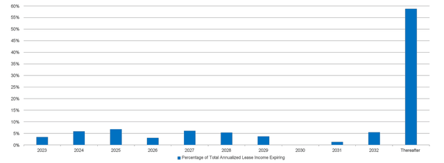 Q1FY23 Investor Supplement - Lease Expiration Schedule