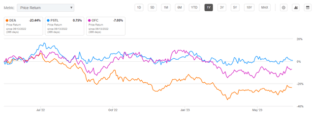 Seeking Alpha - 1-YR Returns Of DEA Compared To Peers