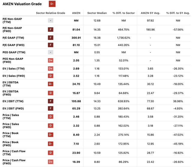 Valuation multiple