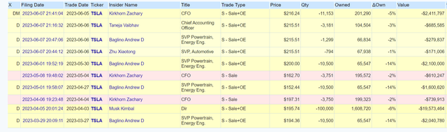 Tesla insider trades