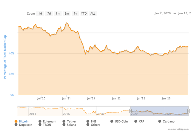 Dominio de Bitcoin