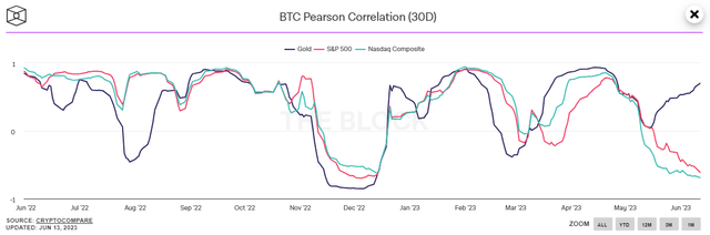 Correlaciones BTC