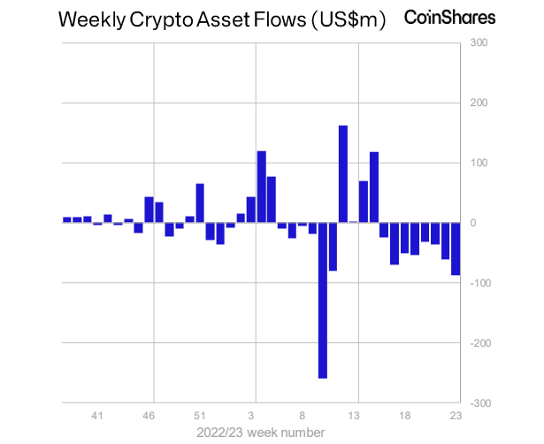 Digital asset fund flows