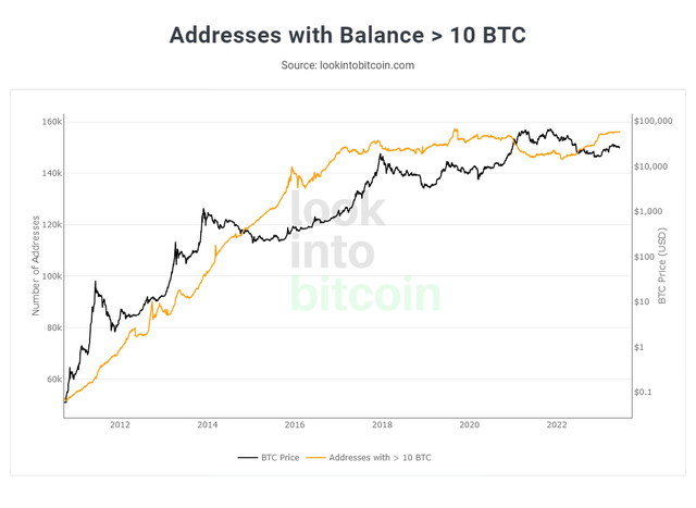 10 titulares de BTC